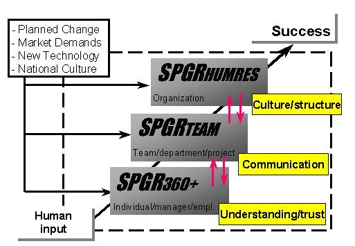 SPGR Organizational Levels